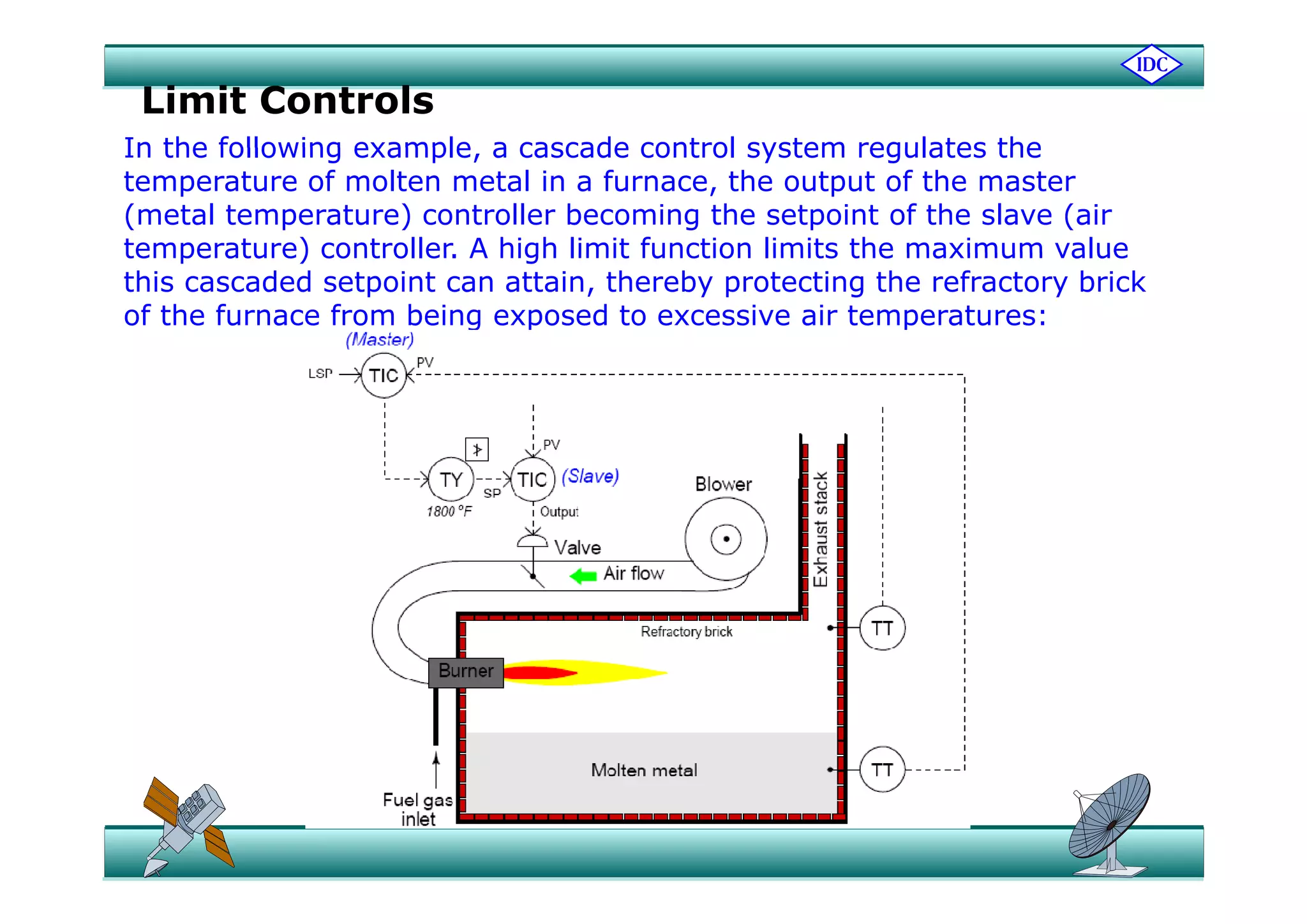 Limit Controls
In the following example a cascade control system regulates theIn the following example, a cascade control system regulates the
temperature of molten metal in a furnace, the output of the master
(metal temperature) controller becoming the setpoint of the slave (air
temperature) controller A high limit function limits the maximum valuetemperature) controller. A high limit function limits the maximum value
this cascaded setpoint can attain, thereby protecting the refractory brick
of the furnace from being exposed to excessive air temperatures:
 