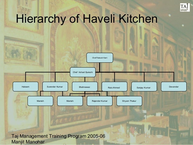 Restaurant Kitchen Hierarchy basic operating procedure – haveli kitchen Restaurant Kitchen Hierarchy basic operating procedure – haveli kitchen