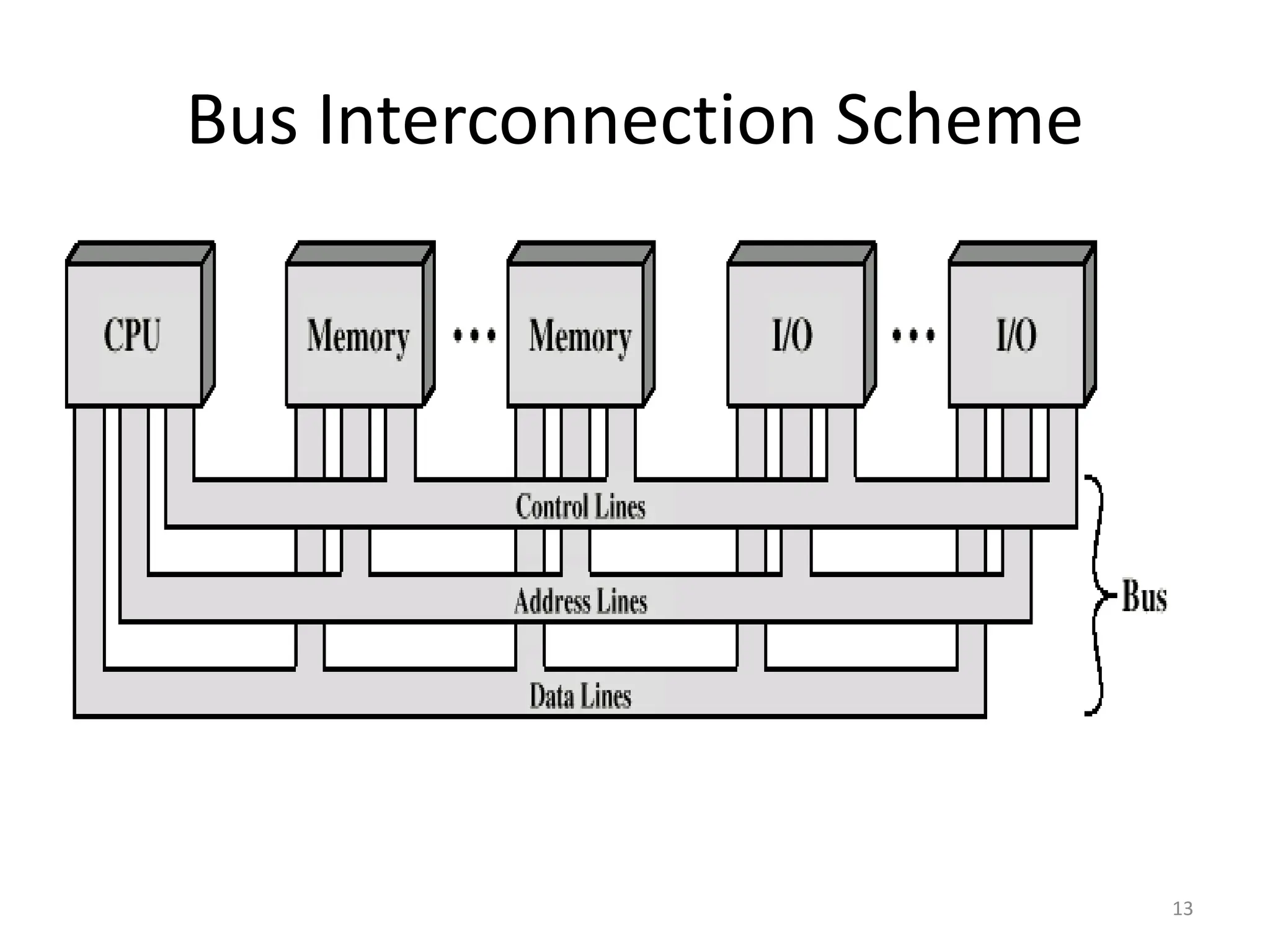 Bus Interconnection Scheme
13
 