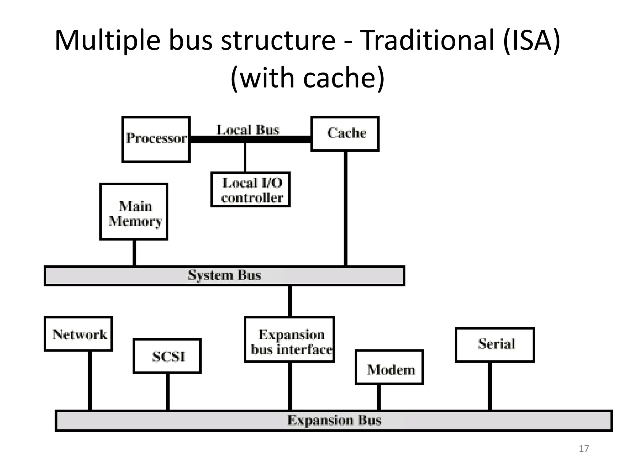 Multiple bus structure - Traditional (ISA)
(with cache)
17
 