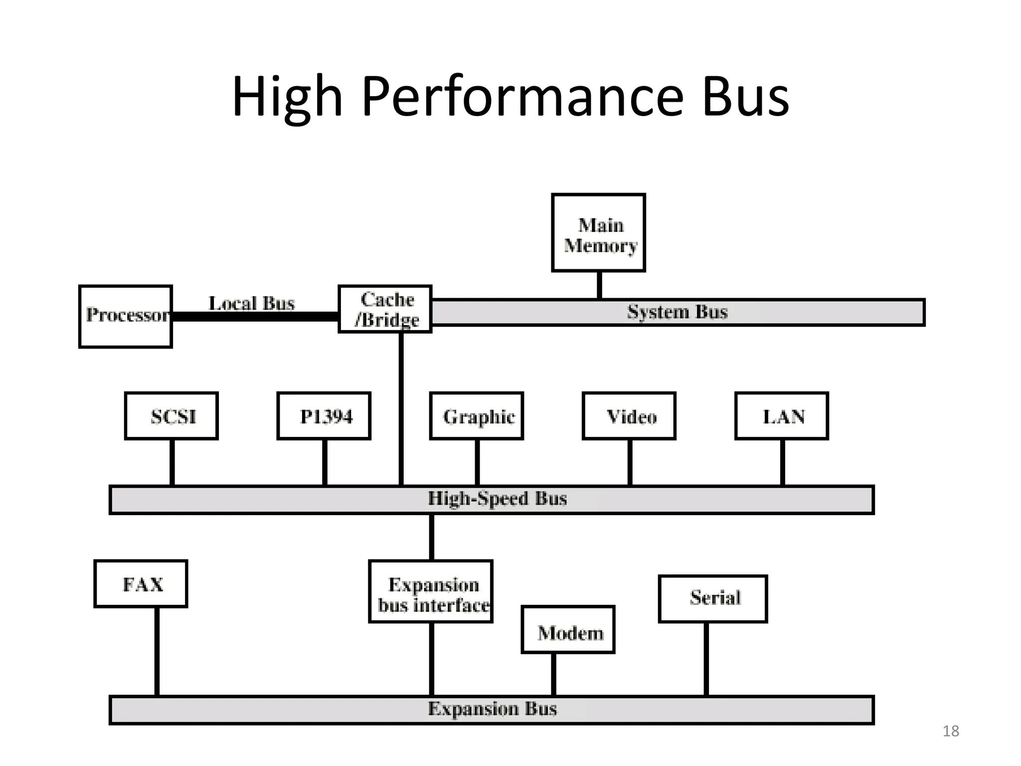 High Performance Bus
18
 