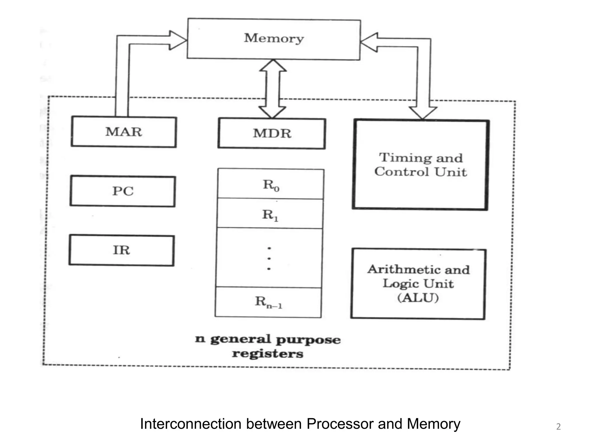 Interconnection between Processor and Memory 2
 