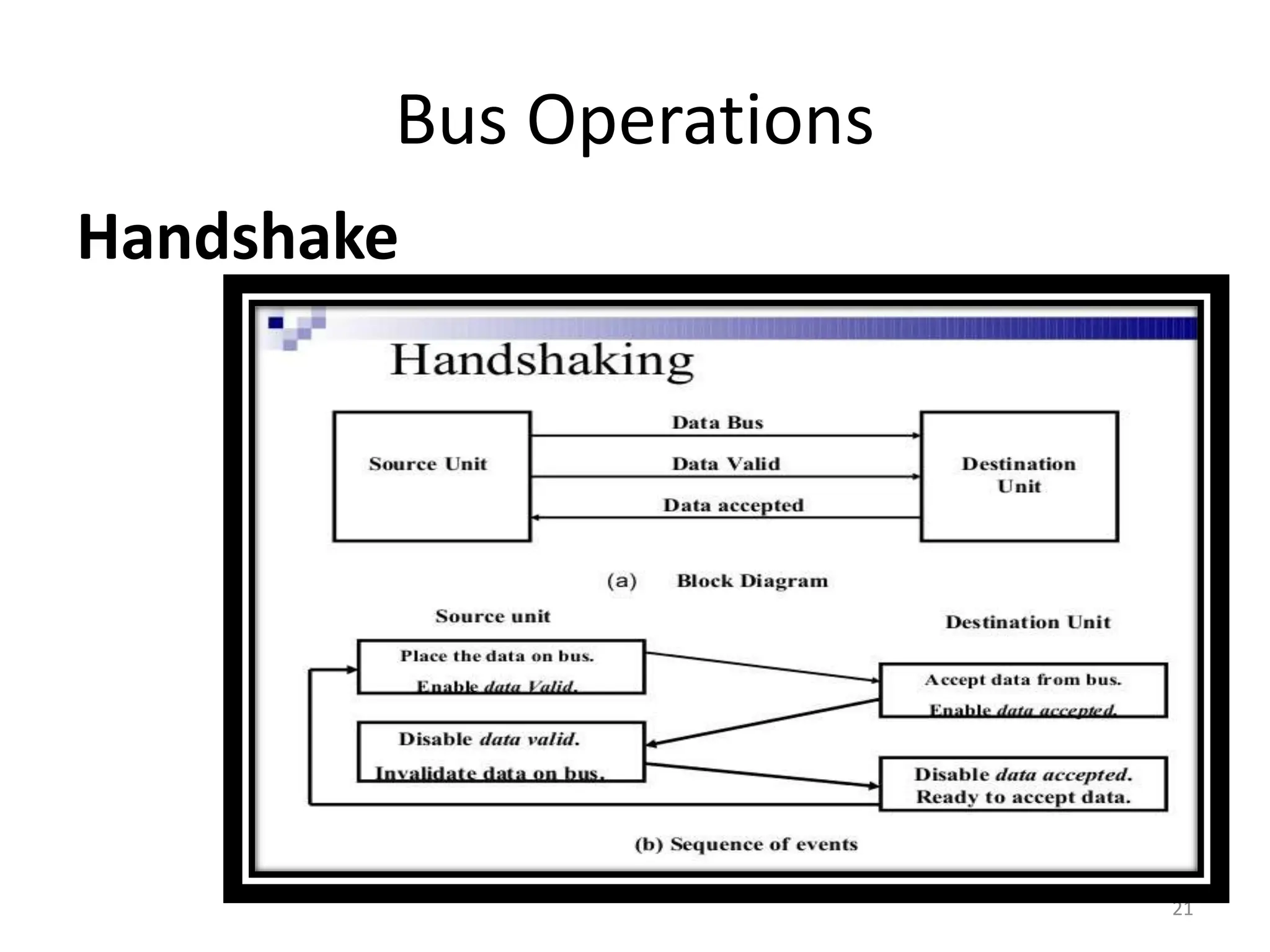 Bus Operations
Handshake
21
 