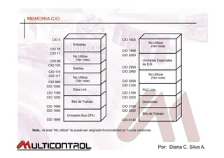 MEMORIA CIOMEMORIA CIO
CIO 0
No Utilizar
CIO 1900
Entradas
No Utilizar
(Ver nota)
CIO 16
CIO 17
CIO 99
No Utilizar
(Ver nota)
Unidades Especiales
CIO 1999
CIO 2000
No Utilizar
Salidas
( )CIO 99
CIO 100
CIO 116
CIO 117
Unidades Especiales
de E/S
No Utilizar
(Ver nota)
CIO 2959
CIO 2960
(Ver nota)
Data Link
CIO 999
CIO 1000
CIO 1199
CIO 1200
( )
PLC Link
CIO 3099
CIO 3100
CIO 3199
CIO 3200
Bits de Trabajo
Unidades Bus CPU
CIO 1200
CIO 1499
CIO 1500
DeviceNet
Bits de Trabajo
CIO 3200
CIO 3799
CIO 3800
Unidades Bus CPU
CIO 1899
j
CIO 6143
Nota.- Al área “No utilizar” le puede ser asignada funcionalidad en futuras versiones.
Por: Diana C. Silva A.
 