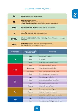 2
29
ALGUMAS PREPOSIÇÕES
EM LUGAR: Ele mora em Santa Catarina.
DE
ORIGEM: Ela é de Trujillo.
COMPOSIÇÃO: O Brinco é de diamante.
SOBRE ALGUM ASSUNTO: Comentaram a respeito de educação.
PARA FINALIDADE, OBJETIVO: Nós vamos aos EUA para estudar.
A DIREÇÃO, MOVIMENTO: Eles vão a Bogotá.
SOBRE
FALAR DE ALGUÉM OU ALGUMA COISA: O professor falou sobre a exposição
de ontem.
COM
COMPANHIA: Irei ao show com meus amigos da escola.
INSTRUMENTO: Tomo sopa com a colher.
PREPOSIÇÕES
PRINCIPAIS RELAÇÕES
EXPRESSADAS
EXEMPLOS
A
Lugar O time viajou a Belém.
Modo Ele foi a pé.
Tempo Sempre gostei de passear à noite.
Com
Causa Morreu com o próprio veneno.
Companhia Vá ao mercado com seu irmão.
Instrumento Cavou a cova com as próprias mãos.
Modo Ele a tratava sempre com carinho.
De
Lugar O time já chegou de Belém.
Causa Lamentava de saudades da mulher.
Posse O carro do coronel já está pronto.
Assunto Falou-se de você na festa.
Em
Lugar Ela mora em uma casa alugada.
Matéria Fazia suas pinturas em madeira.
modo Após o show, a plateia estava em êxtase.
Por
Lugar Caminhou por várias terras estranhas.
Causa Não quis acompanhá-la por se sentir feio.
 