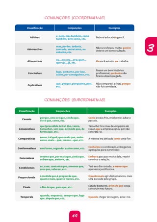 49
3
CONJUNÇÕES (COORDENATIVAS)
Classificação Conjunções Exemplos
Aditivas
e, nem, mas também, como
também, bem como, etc.
Pedro é educado e gentil.
Adversativas
mas, porém, todavia,
contudo, entretanto, no
entanto, etc.
Não se esforçou muito, porém
obteve um bom resultado.
Alternativas
ou...ou; ora...ora; quer...
quer; já...já, etc.
Ou você estuda, ou trabalha.
Conclusivas
logo, portanto, por isso,
assim, por conseguinte, etc.
Possui um bom histórico
profissional, portanto não
ficarás desempregado.
Explicativas
que, porque, porquanto, pois,
etc.
Não compareci à festa porque
não fui convidada.
CONJUNÇÕES (SUBORDINATIVAS)
Classificação Conjunções Exemplos
Causais
porque, uma vez que, sendo que,
visto que, como, etc.
Como estava frio, resolvemos adiar o
passeio.
Consecutivas
que (precedido de tal, tão, tanto,
tamanho), sem que, de modo que, de
forma que, etc.
Tamanho foi o mau desempenho do
rapaz, que a empresa optou por não
contratá-lo.
Comparativas
como, tal qual, que ou do que, assim
como, mais... que, menos...que, etc.
A menina era delicada como uma flor.
Conformativas conforme, segundo, assim como, etc.
Conforme o combinado, entregamos
a pesquisa para o professor.
Concessivas
mesmo que, por mais que, ainda que,
se bem que, embora, etc.
Embora gostasse muito dele, resolvi
terminar a relação.
Condicionais
se, caso, contanto que, a menos que,
sem que, salvo se, etc.
Terá seu dia cortado, a menos que
apresente justificativa.
Proporcionais
à medida que,à proporção que,
quanto mais, quanto menos, etc.
Quanto mais agir desta maneira, mais
será excluído pelo grupo.
Finais a fim de que, para que, etc.
Estudo bastante, a fim de que possa
construir meu futuro.
Temporais
quando, enquanto, sempre que, logo
que, depois que, etc.
Quando chegar de viagem, avise-me.
 