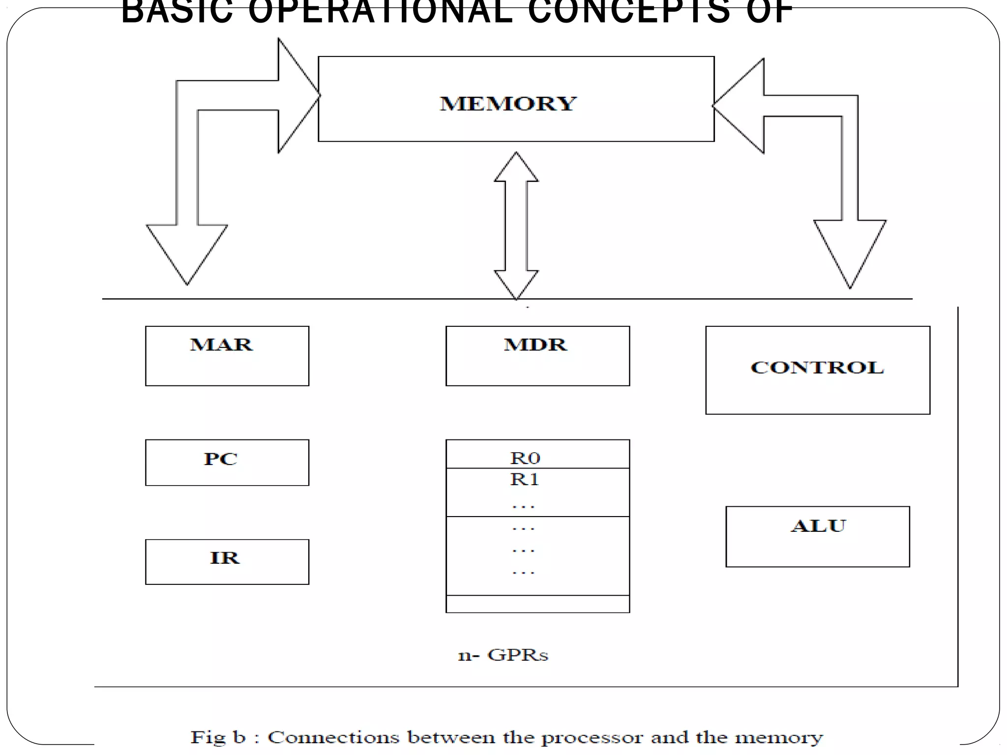 BASIC OPERATIONAL CONCEPTS OF
COMPUTER
 