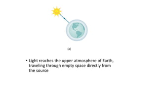 • Light reaches the upper atmosphere of Earth,
traveling through empty space directly from
the source
 