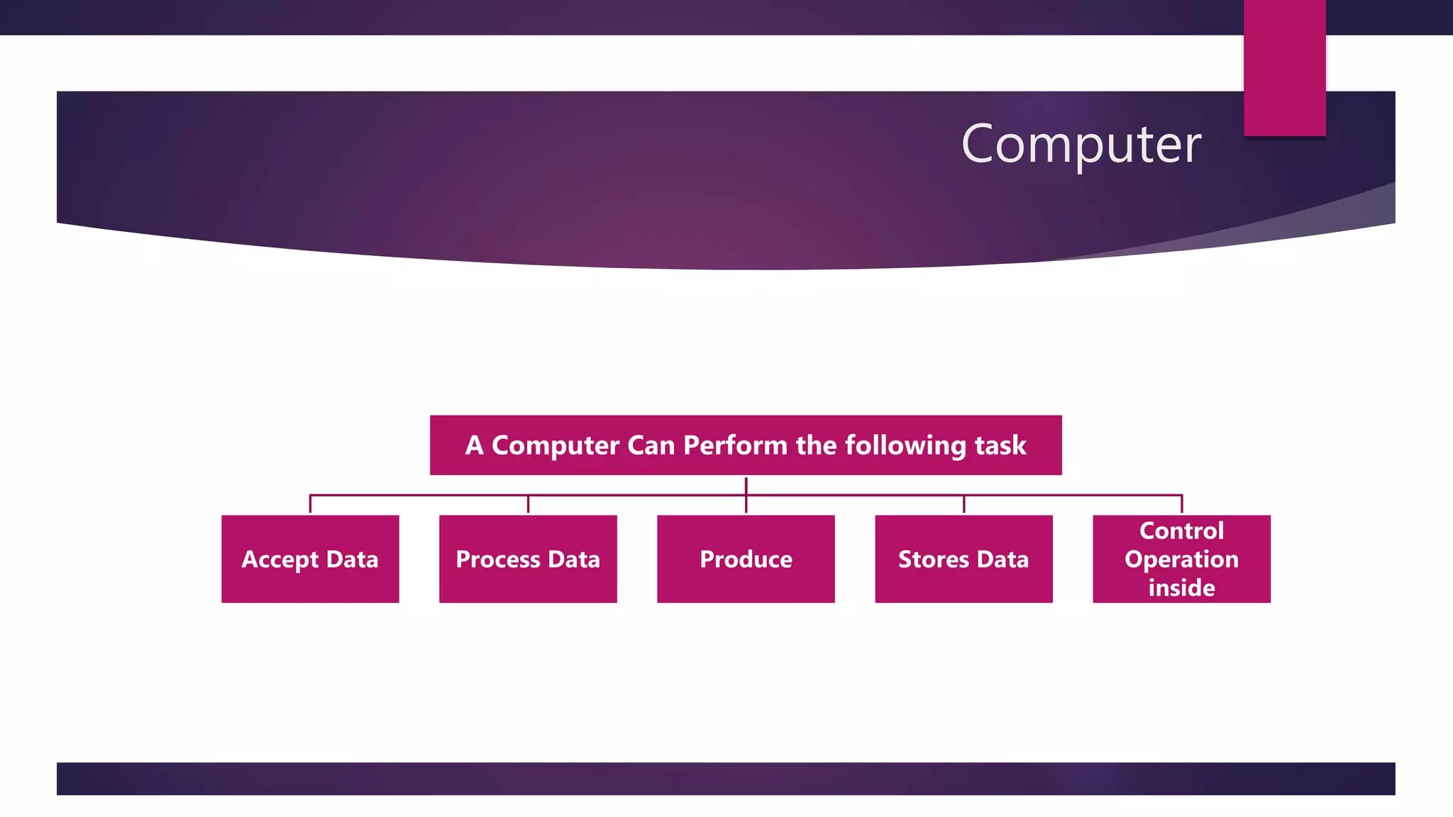 Computer
A Computer Can Perform the following task
Accept Data Process Data Produce Stores Data
Control
Operation
inside