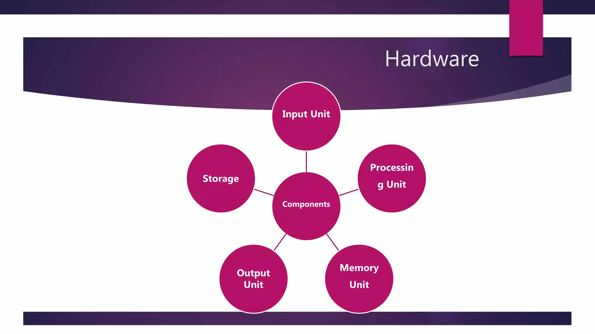 Hardware
Components
Input Unit
Processin
g Unit
Memory
Unit
Output
Unit
Storage