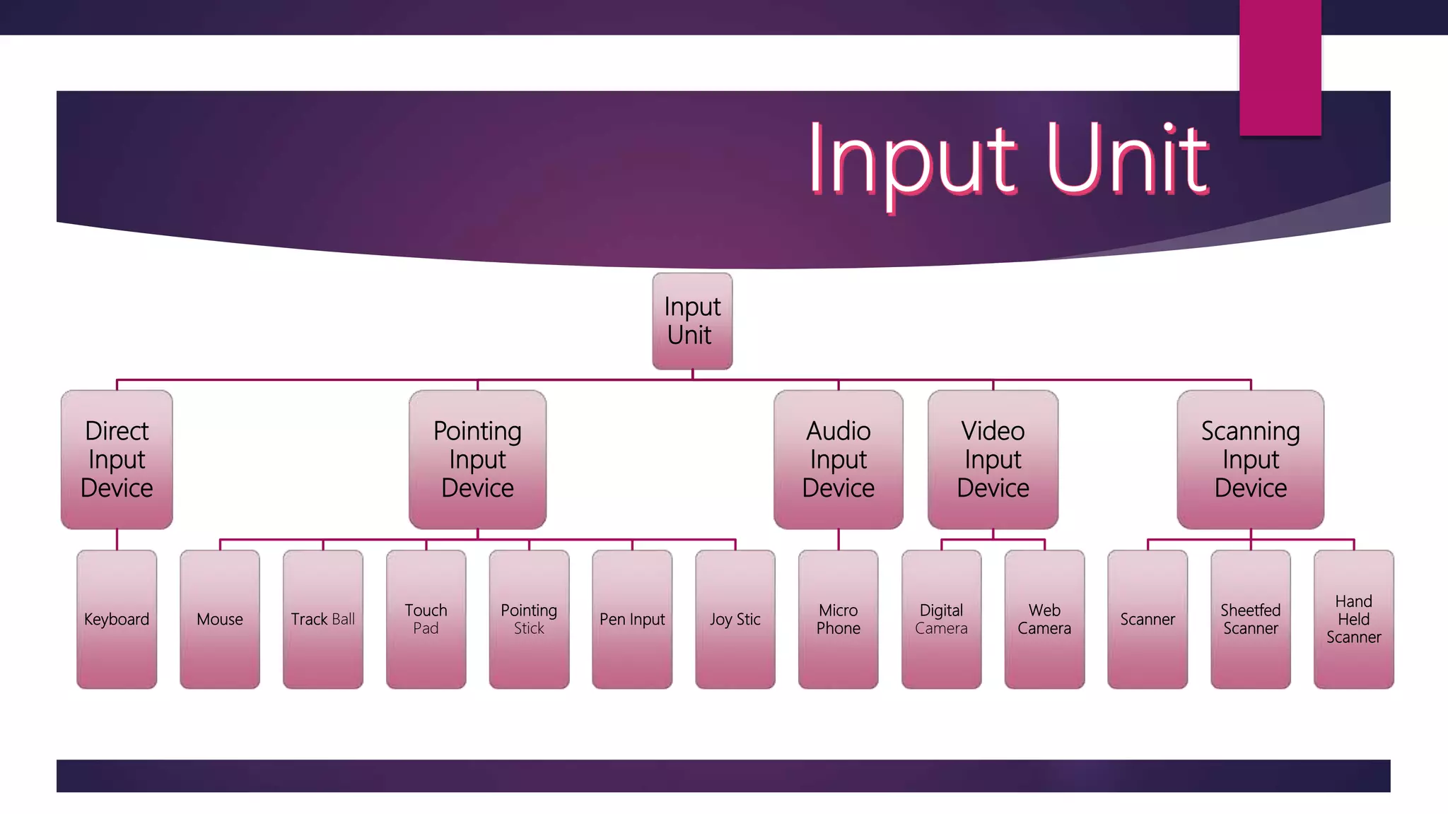Input
Unit
Direct
Input
Device
Keyboard
Pointing
Input
Device
Mouse Track Ball
Touch
Pad
Pointing
Stick
Pen Input Joy Stic
Audio
Input
Device
Micro
Phone
Video
Input
Device
Digital
Camera
Web
Camera
Scanning
Input
Device
Scanner
Sheetfed
Scanner
Hand
Held
Scanner