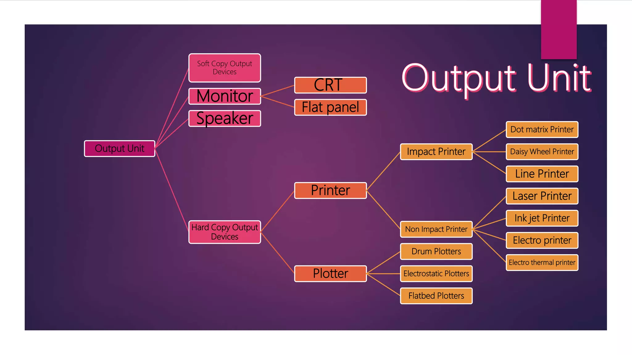 Output Unit
Soft Copy Output
Devices
Monitor
CRT
Flat panel
Speaker
Hard Copy Output
Devices
Printer
Impact Printer
Dot matrix Printer
Daisy Wheel Printer
Line Printer
Non Impact Printer
Laser Printer
Ink jet Printer
Electro printer
Electro thermal printer
Plotter
Drum Plotters
Electrostatic Plotters
Flatbed Plotters