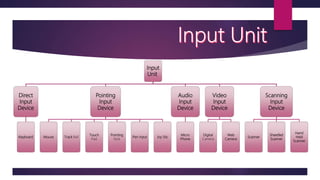Input
Unit
Direct
Input
Device
Keyboard
Pointing
Input
Device
Mouse Track Ball
Touch
Pad
Pointing
Stick
Pen Input Joy Stic
Audio
Input
Device
Micro
Phone
Video
Input
Device
Digital
Camera
Web
Camera
Scanning
Input
Device
Scanner
Sheetfed
Scanner
Hand
Held
Scanner
 