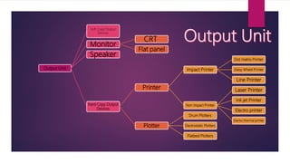 Output Unit
Soft Copy Output
Devices
Monitor
CRT
Flat panel
Speaker
Hard Copy Output
Devices
Printer
Impact Printer
Dot matrix Printer
Daisy Wheel Printer
Line Printer
Non Impact Printer
Laser Printer
Ink jet Printer
Electro printer
Electro thermal printer
Plotter
Drum Plotters
Electrostatic Plotters
Flatbed Plotters
 