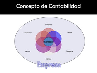 Concepto de Contabilidad

               Compras



  Producción               Cartera




               Contable



   Ventas                 Tesorería



                Nomina
 