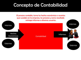 Concepto de Contabilidad
            El proceso contable, toma los hechos económicos o eventos
            que suceden en la empresa, los procesa y como resultado
                       entrega informes a diversos usuarios.
                                                                        Internos
Internos



      Hechos                                                 Informes
    Económicos                    Contabilidad


Externos
                                                                        Externos
 