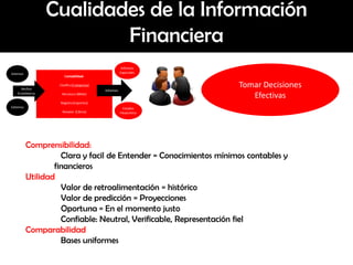 Cualidades de la Información
             Financiera

                                                         Tomar Decisiones
                                                            Efectivas




Comprensibilidad:
          Clara y facil de Entender = Conocimientos mínimos contables y
        financieros
Utilidad
          Valor de retroalimentación = histórico
          Valor de predicción = Proyecciones
          Oportuna = En el momento justo
          Confiable: Neutral, Verificable, Representación fiel
Comparabilidad
          Bases uniformes
 