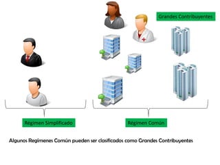 Grandes Contribuyentes




      Régimen Simplificado                      Régimen Común


Algunos Regímenes Común pueden ser clasificados como Grandes Contribuyentes
 