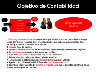 Objetivo de Contabilidad

                                                                 Tomar Decisiones
                                                                    Efectivas




1. Conocer y demostrar los recursos controlados por un ente económico, las obligaciones que
tenga de transferir recursos a otros entes, los cambios que hubieren experimentado tales
recursos y el resultado obtenido en el período.
2. Predecir flujos de efectivo.
3. Apoyar a los administradores en la planeación, organización y dirección de los negocios.
4. Tomar decisiones en materia de inversiones y crédito.
5. Evaluar la gestión de los administradores del ente económico.
6. Ejercer control sobre las operaciones del ente económico.
7. Fundamentar la determinación de cargas tributarias, precios y tarifas.
8. Ayudar a la conformación de la información estadística nacional, y
9. Contribuir a la evaluación del beneficio o impacto social que la actividad económica de un
ente represente para la comunidad.
 