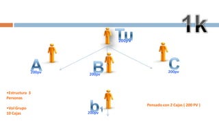                      Invitación Ej: estoy desarrollando este negocio en el mercado Español. R: De que se trata? Es una companíaamericana, que abrió sus puertas aquí, pero por eso te llamo.., quiero darte detalles personalmenteCierre: Objetivo confirmar la cita:Ej: Quiero ser profesional por eso me gustaría que nos juntemos  para hacerte una presentación,  podrías Martes o Jueves…?