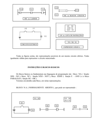 Todas as figuras acima, são representações possíveis de um mesmo circuito elétrico. Todas
igualmente válidas para representar o circuito mencionado.
INSTRUÇÕES E BLOCOS BÁSICOS
Os blocos básicos ou fundamentais nas linguagens de programação são : bloco NA ( função
SIM - NO ), bloco NF ( função NÃO - NOT ), bloco SÉRIE ( função E - AND ) e o bloco
PARALELO ( função OU - OR ).
Veremos em detalhe cada bloco, em várias representações.
BLOCO N.A. ( NORMALMENTE ABERTO ) , que pode ser representado :
X 0 X 1 Y 0
X 0
X 1
Y 0
Y0 = X0 . X1
LD X0
AND X1
OUT Y0
DIC ou LADDER
DIL ou BLOCOS LÓGICOS
LIS ou LISTA DE INSTRUÇÕES
EXPRESSÃO LÓGICA
CIRCUITO ELÉTRICO
X0
Y0
X0 Y0
X0 Y0
Y0 = X0 LD X0
OUT Y0
 