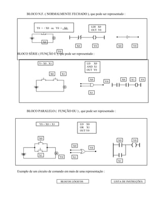 BLOCO N.F. ( NORMALMENTE FECHADO ), que pode ser representado :
BLOCO SÉRIE ( FUNÇÃO E ), que pode ser representado :
BLOCO PARALELO ( FUNÇÃO OU ) , que pode ser representado :
Exemplo de um circuito de comando em mais de uma representação :
X0
Y0
X0 Y0 X0 Y0
Y0 = / X0 ou Y0 = X0
LDI X0
OUT Y0
X0 X1
X0
X1
X0 X1 Y0
Y0
Y= X0 . X1 LD X0
AND X1
OUT Y0
X0
X1
Y0
BLOCOS LÓGICOS
X0
X1
Y0
LISTA DE INSTRUÇÕES
X0
X1
Y0
Y0 = X0 + X1 LD X0
OR X1
OUT Y0
 