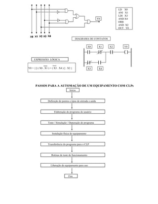 PASSOS PARA A AUTOMAÇÃO DE UM EQUIPAMENTO COM CLPs
Início
Definição do pontos e tipos de entrada e saída
Elaboração do programa do usuário
Teste / Simulação / Depuração do programa
Instalação física do equipamento
Transferência do programa para o CLP
Rotinas de teste de funcionamento
Liberação do equipamento para uso
Fim
Y0
LD X0
ANI X1
LDI X3
AND X4
ORB
AND X2
OUT Y0
X0 X1 X2 Y0
X3 X4
DIAGRAMA DE CONTATOS
Y0 = { [ ( X0 . X1 ) + ( X3 . X4 ) ] . X2 }
EXPRESSÃO LÓGICA
 