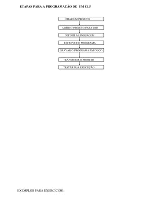 ETAPAS PARA A PROGRAMAÇÃO DE UM CLP
EXEMPLOS PARA EXERCÍCIOS :
CRIAR UM PROJETO
ABRIR O PROJETO PARA USO
DEFINIR A LINGUAGEM
ESCREVER O PROGRAMA
GRAVAR O PROGRAMA EM DISCO
TRANSFERIR O PROJETO
TESTAR SUA EXECUÇÃO
 