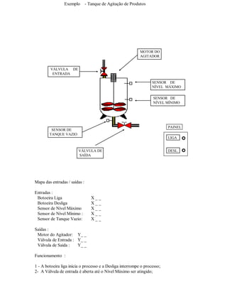Exemplo - Tanque de Agitação de Produtos
Mapa das entradas / saídas :
Entradas :
Botoeira Liga X _ _
Botoeira Desliga X _ _
Sensor de Nível Máximo X _ _
Sensor de Nível Mínimo : X _ _
Sensor de Tanque Vazio: X _ _
Saídas :
Motor do Agitador: Y_ _
Válvula de Entrada : Y_ _
Válvula de Saída : Y_ _
Funcionamento :
1 - A botoeira liga inicia o processo e a Desliga interrompe o processo;
2- A Válvula de entrada é aberta até o Nível Máximo ser atingido;
VÁLVULA DE
ENTRADA
SENSOR DE
NÍVEL MÁXIMO
SENSOR DE
NÍVEL MÍNIMO
SENSOR DE
TANQUE VAZIO
VÁLVULA DE
SAÍDA
MOTOR DO
AGITADOR
PAINEL
LIGA
DESL.
 