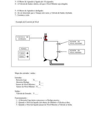 3 - O Motor do Agitador é ligado por 10 segundos.
4 - A Válvula de Saída é aberta, até que o Nível Mínimo seja atingido;
5 - O Motor do Agitador é desligado;
6 - Ao ser detectado que o Tanque está vazio, a Válvula de Saída é fechada.
7 - Termina o ciclo.
Exemplo de Controle de Nível
Mapa das entradas / saídas :
Entradas :
Botoeira Liga X _ _
Botoeira Desliga X _ _
Sensor de Nível Máximo : X _ _
Sensor de Nível Mínimo : X _ _
Saídas :
Válvula de Entrada : Y _ _
Funcionamento :
1 - A Botoeira Liga inicia o processo e a Desliga encerra ;
2 - Quando o Nível de liquido cair abaixo do Mínimo a Válvula se abre;
3 - Quando o Nível de liquido passar do Nível Máximo a Válvula se fecha.
SENSOR DE
NÍVEL MÁXIMO
SENSOR DE
NÍVEL MÍNIMO
VÁLVULA DE
ENTRADA
PAINEL
LIGA
DESL.
 