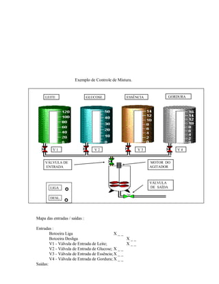 Exemplo de Controle de Mistura.
Mapa das entradas / saídas :
Entradas :
Botoeira Liga X _ _
Botoeira Desliga X _ _
V1 - Válvula de Entrada de Leite; X _ _
V2 - Válvula de Entrada de Glucose; X _ _
V3 - Válvula de Entrada de Essência;X _ _
V4 - Válvula de Entrada de Gordura; X _ _
Saídas:
LEITE GLUCOSE ESSÊNCIA GORDURA
V 1 V 2 V 3 V 4
VÁLVULA DE
ENTRADA
MOTOR DO
AGITADOR
VÁLVULA
DE SAÍDALIGA
DESL.
 