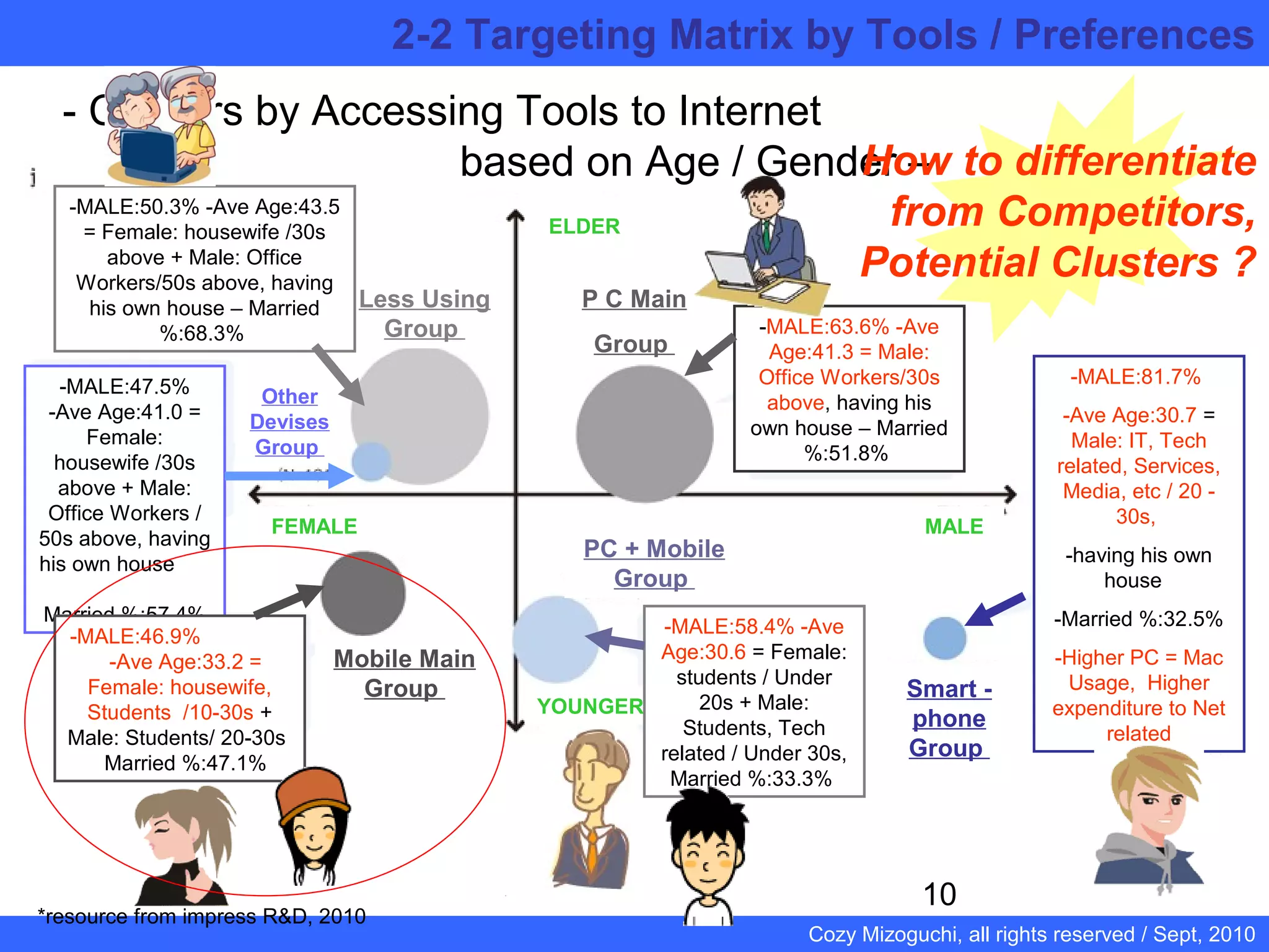 10
Cozy Mizoguchi, all rights reserved / Sept, 2010
*resource from impress R&D, 2010
- Clusters by Accessing Tools to Internet
based on Age / Gender –
FEMALE MALE
ELDER
YOUNGER
Less Using
Group
-MALE:50.3% -Ave Age:43.5
= Female: housewife /30s
above + Male: Office
Workers/50s above, having
his own house – Married
%:68.3%
Other
Devises
Group
-MALE:47.5%
-Ave Age:41.0 =
Female:
housewife /30s
above + Male:
Office Workers /
50s above, having
his own house
Married %:57.4%
-MALE:46.9%
-Ave Age:33.2 =
Female: housewife,
Students /10-30s +
Male: Students/ 20-30s
Married %:47.1%
Mobile Main
Group
P C Main
Group
-MALE:63.6% -Ave
Age:41.3 = Male:
Office Workers/30s
above, having his
own house – Married
%:51.8%
PC + Mobile
Group
-MALE:58.4% -Ave
Age:30.6 = Female:
students / Under
20s + Male:
Students, Tech
related / Under 30s,
Married %:33.3%
Smart -
phone
Group
-MALE:81.7%
-Ave Age:30.7 =
Male: IT, Tech
related, Services,
Media, etc / 20 -
30s,
-having his own
house
-Married %:32.5%
-Higher PC = Mac
Usage, Higher
expenditure to Net
related
2-2 Targeting Matrix by Tools / Preferences
How to differentiate
from Competitors,
Potential Clusters ?
 