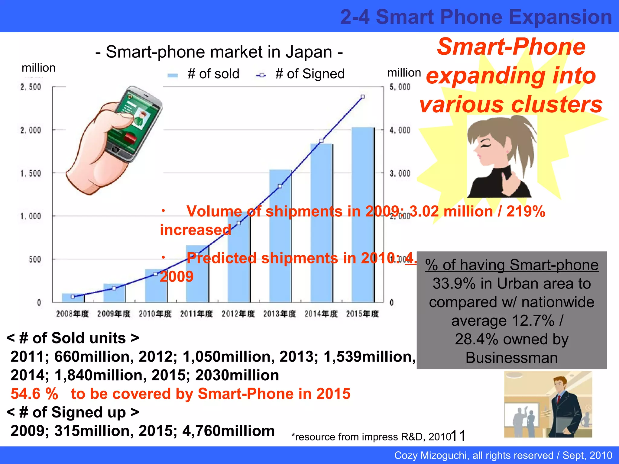 11
Cozy Mizoguchi, all rights reserved / Sept, 2010
*resource from impress R&D, 2010
2-4 Smart Phone Expansion
< # of Sold units >
2011; 660million, 2012; 1,050million, 2013; 1,539million,
2014; 1,840million, 2015; 2030million
54.6 ％ to be covered by Smart-Phone in 2015
< # of Signed up >
2009; 315million, 2015; 4,760milliom
・ Volume of shipments in 2009: 3.02 million / 219%
increased
・ Predicted shipments in 2010: 4.75 million / 157% from
2009
% of having Smart-phone
33.9% in Urban area to
compared w/ nationwide
average 12.7% /
28.4% owned by
Businessman
- Smart-phone market in Japan -
# of sold # of Signedmillion million
Smart-Phone
expanding into
various clusters
 
