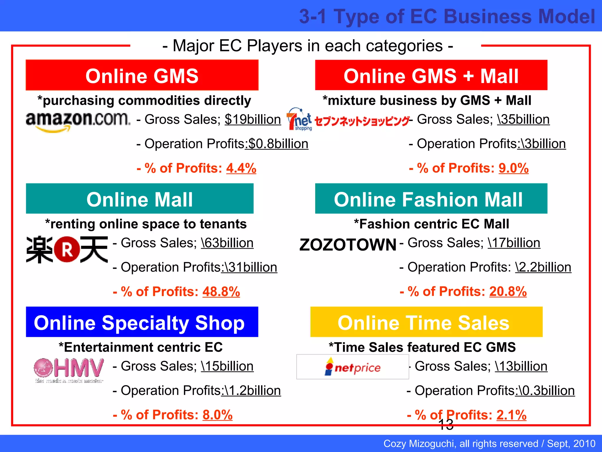 13
Cozy Mizoguchi, all rights reserved / Sept, 2010
- Major EC Players in each categories -
Online GMS
3-1 Type of EC Business Model
- Gross Sales; $19billion
- Operation Profits:$0.8billion
- % of Profits: 4.4%
*purchasing commodities directly
Online GMS + Mall
Online Fashion Mall
*mixture business by GMS + Mall
- Gross Sales; 35billion
- Operation Profits:3billion
- % of Profits: 9.0%
*Fashion centric EC Mall
- Gross Sales; 17billion
- Operation Profits: 2.2billion
- % of Profits: 20.8%
ZOZOTOWN
Online Mall
*renting online space to tenants
- Gross Sales; 63billion
- Operation Profits:31billion
- % of Profits: 48.8%
Online Time Sales
*Time Sales featured EC GMS
- Gross Sales; 13billion
- Operation Profits:0.3billion
- % of Profits: 2.1%
Online Specialty Shop
*Entertainment centric EC
- Gross Sales; 15billion
- Operation Profits:1.2billion
- % of Profits: 8.0%
 