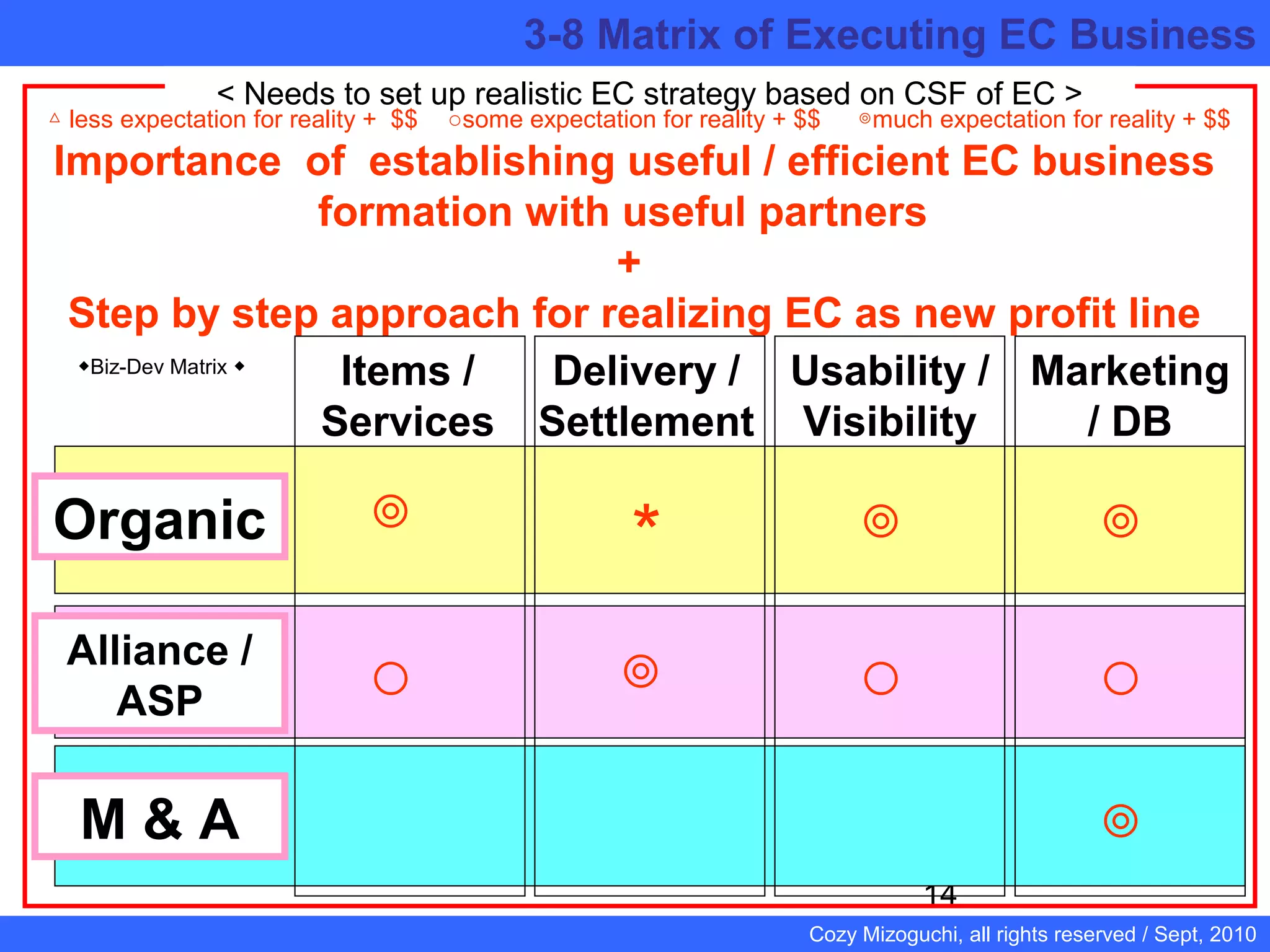 14
Cozy Mizoguchi, all rights reserved / Sept, 2010
Importance of establishing useful / efficient EC business
formation with useful partners
+
Step by step approach for realizing EC as new profit line
< Needs to set up realistic EC strategy based on CSF of EC >
Organic
Alliance /
ASP
M & A
Items /
Services
◆Biz-Dev Matrix ◆
Delivery /
Settlement
Marketing
/ DB
Usability /
Visibility
◎
○some expectation for reality + $$ ◎much expectation for reality + $$△ less expectation for reality + $$
○○
◎
＊◎
◎
◎
○
3-8 Matrix of Executing EC Business
 
