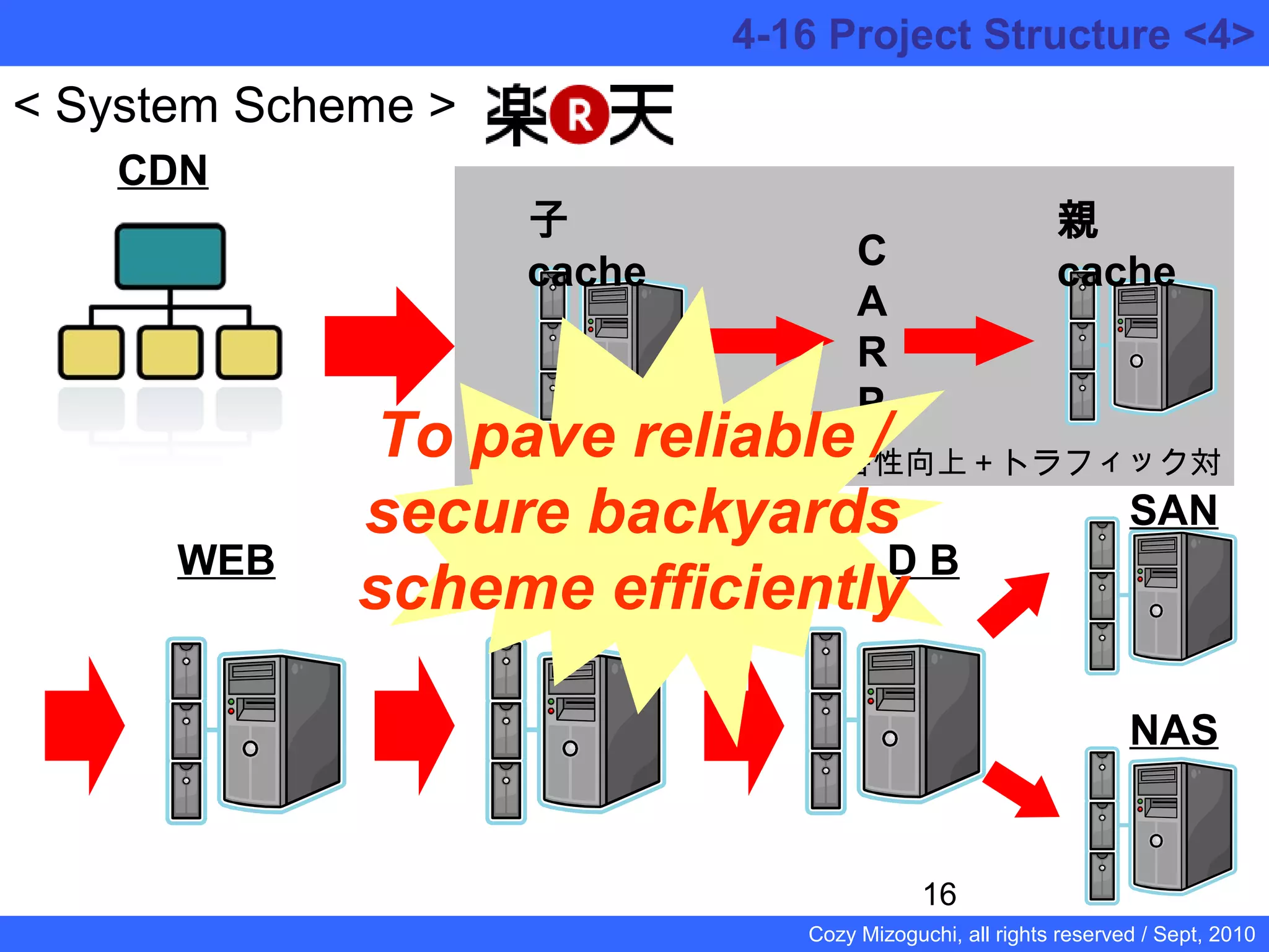 16
Cozy Mizoguchi, all rights reserved / Sept, 2010
CDN
子
cache C
A
R
P
親
cache
＊負荷分散＋耐障害性向上＋トラフィック対
応
WEB APP D B
SAN
NAS
4-16 Project Structure <4>
< System Scheme >
To pave reliable /
secure backyards
scheme efficiently
 