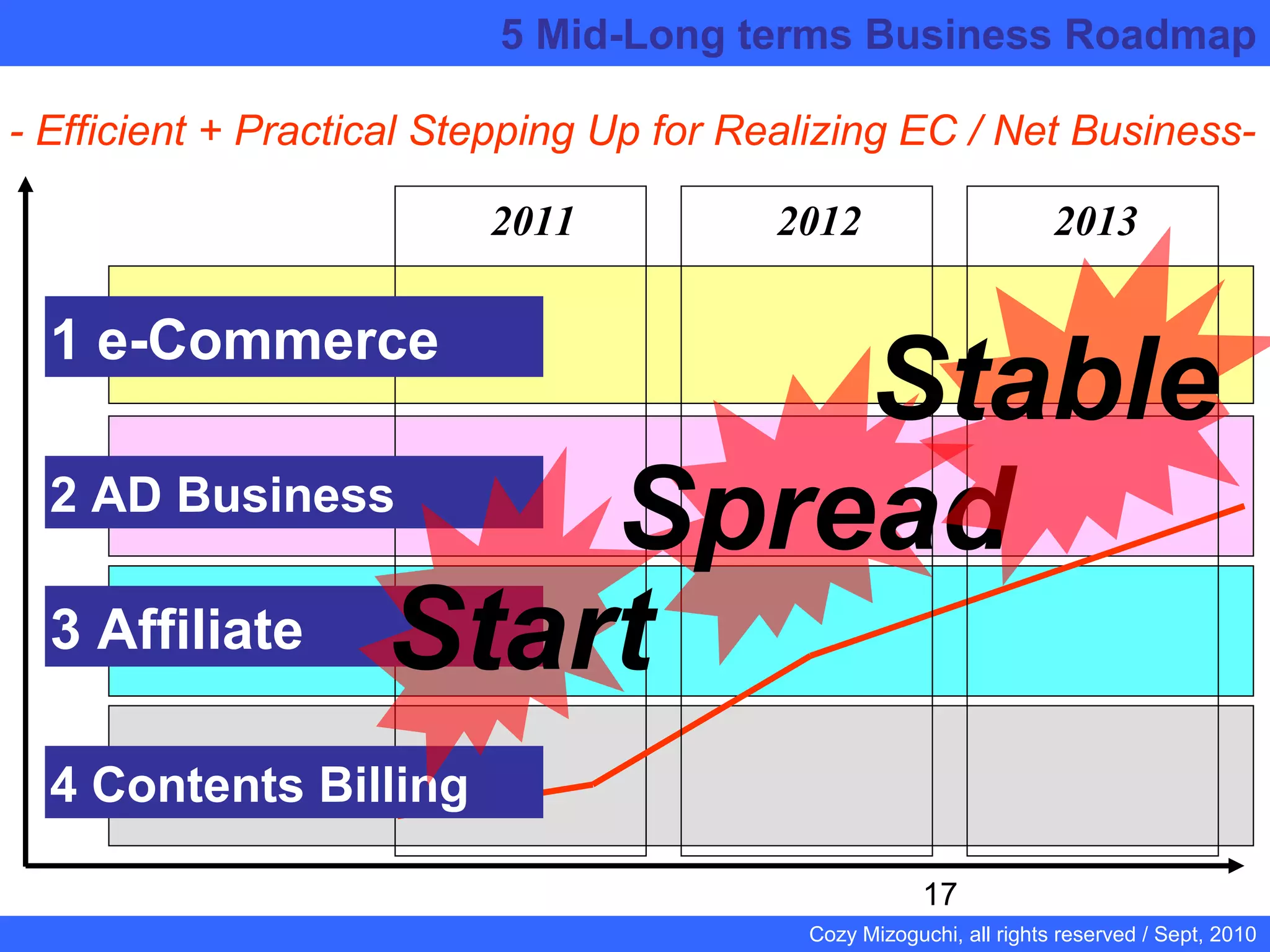 17
Cozy Mizoguchi, all rights reserved / Sept, 2010
2011 2012 2013
- Efficient + Practical Stepping Up for Realizing EC / Net Business-
Spread
Stable
5 Mid-Long terms Business Roadmap
1 e-Commerce
2 AD Business
4 Contents Billing
3 Affiliate Start
 