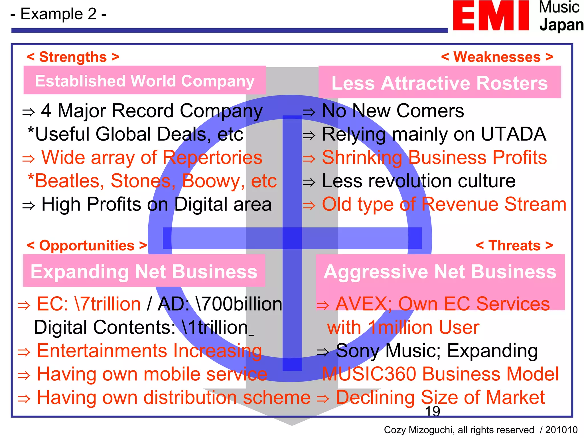 19
⇒ 4 Major Record Company
*Useful Global Deals, etc
⇒ Wide array of Repertories
*Beatles, Stones, Boowy, etc
⇒ High Profits on Digital area
< Strengths > < Weaknesses >
Established World Company
⇒ No New Comers
⇒ Relying mainly on UTADA
⇒ Shrinking Business Profits
⇒ Less revolution culture
⇒ Old type of Revenue Stream
- Example 2 -
< Opportunities > < Threats >
Expanding Net Business Aggressive Net Business
　⇒ EC: 7trillion / AD: 700billion
Digital Contents: 1trillion
⇒ Entertainments Increasing
⇒ Having own mobile service
⇒ Having own distribution scheme
⇒ AVEX; Own EC Services
with 1million User
⇒ Sony Music; Expanding
MUSIC360 Business Model
⇒ Declining Size of Market
Cozy Mizoguchi, all rights reserved / 201010
Less Attractive Rosters
 