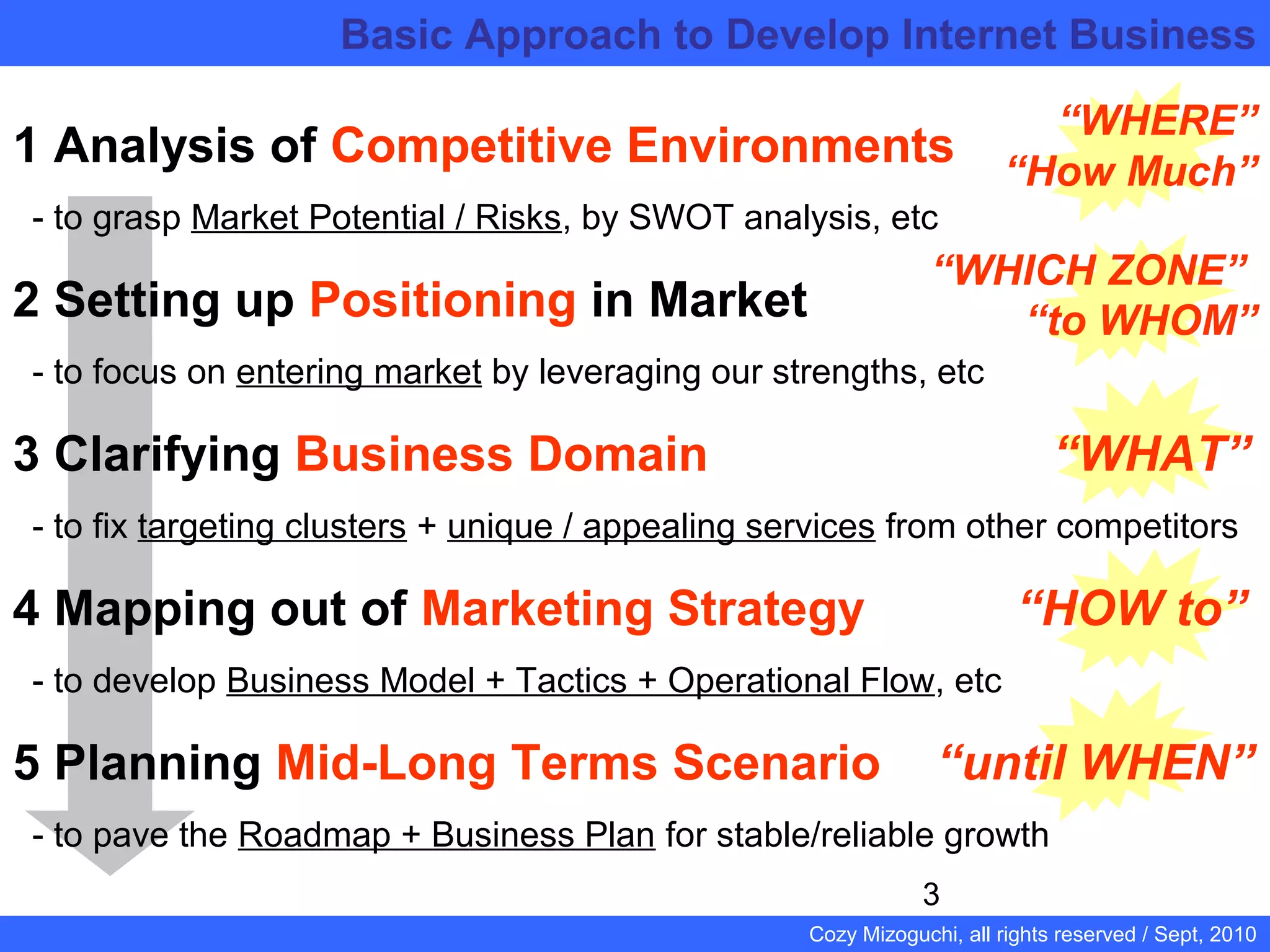 3
Cozy Mizoguchi, all rights reserved / Sept, 2010
Basic Approach to Develop Internet Business
1 Analysis of Competitive Environments
- to grasp Market Potential / Risks, by SWOT analysis, etc
2 Setting up Positioning in Market
- to focus on entering market by leveraging our strengths, etc
3 Clarifying Business Domain “WHAT”
- to fix targeting clusters + unique / appealing services from other competitors
4 Mapping out of Marketing Strategy “HOW to”
- to develop Business Model + Tactics + Operational Flow, etc
5 Planning Mid-Long Terms Scenario “until WHEN”
- to pave the Roadmap + Business Plan for stable/reliable growth
“WHERE”
“How Much”
“WHICH ZONE”
“to WHOM”
 
