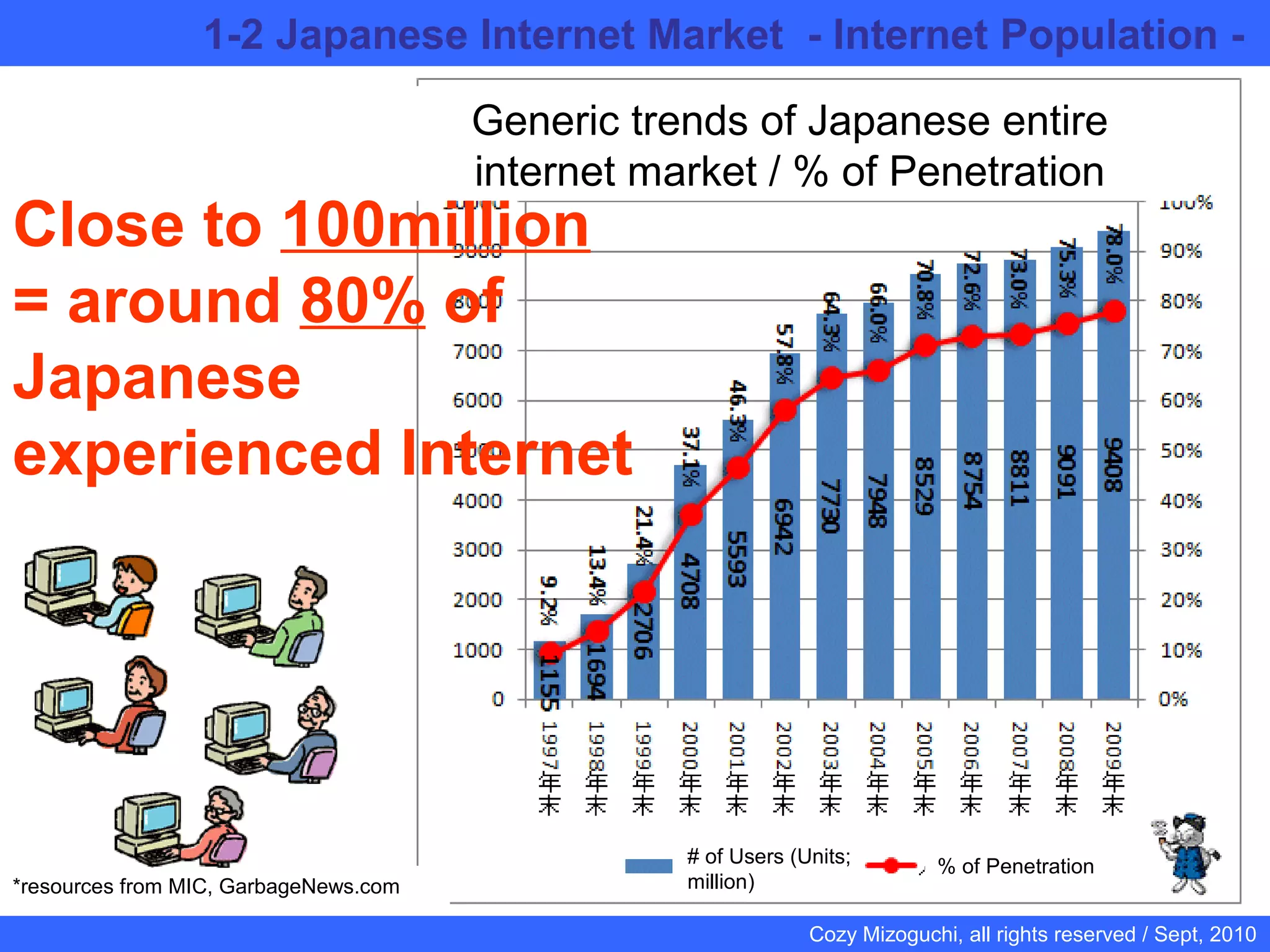6
Cozy Mizoguchi, all rights reserved / Sept, 2010
1-2 Japanese Internet Market - Internet Population -
Generic trends of Japanese entire
internet market / % of Penetration
% of Penetration# of Users (Units;
million)
Close to 100million
= around 80% of
Japanese
experienced Internet
*resources from MIC, GarbageNews.com
 