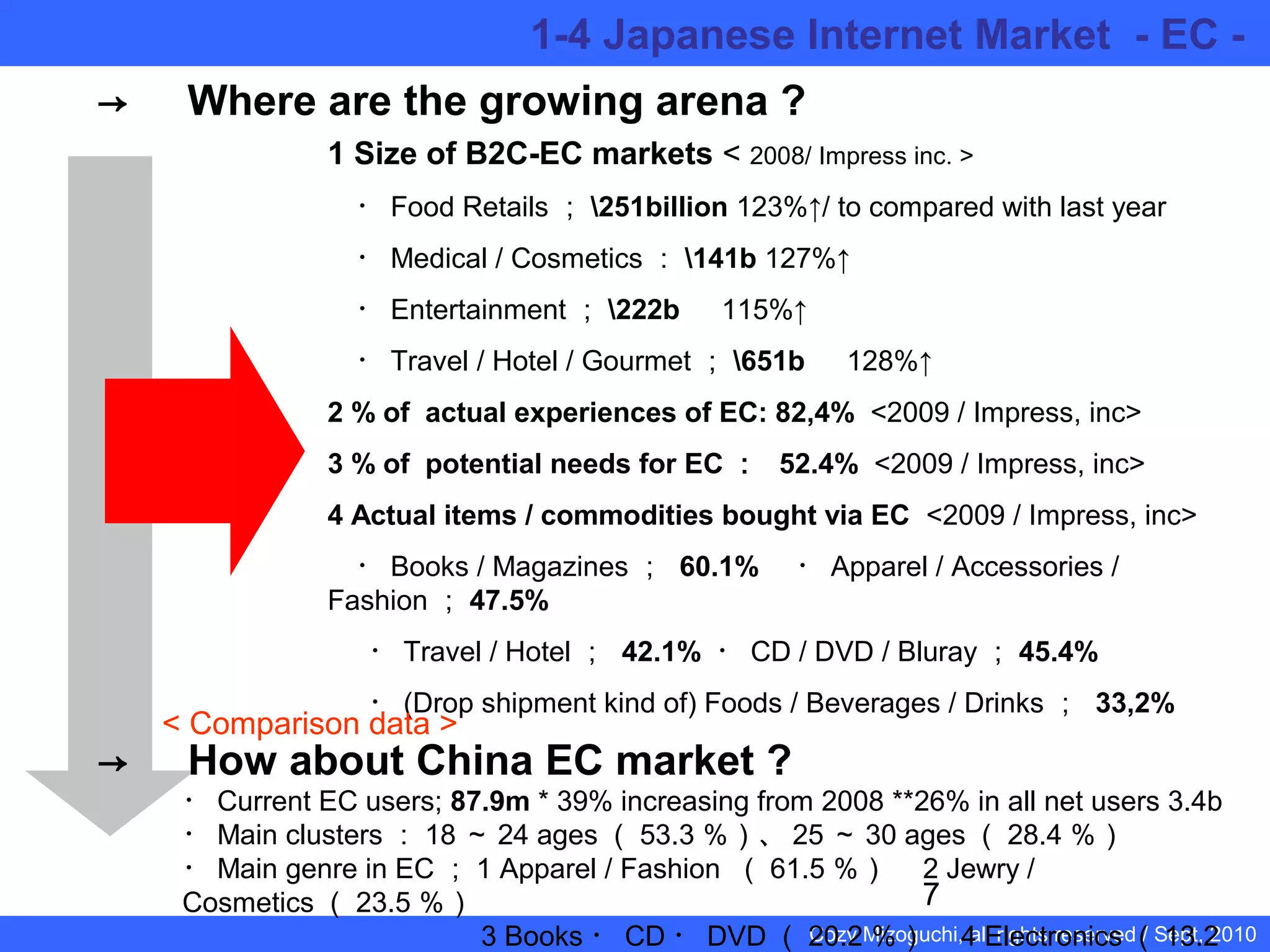 7
Cozy Mizoguchi, all rights reserved / Sept, 2010
1 Size of B2C-EC markets < 2008/ Impress inc. >
　・ Food Retails ； 251billion 123%↑/ to compared with last year
　・ Medical / Cosmetics ： 141b 127%↑
　・ Entertainment ； 222b 　 115%↑
　・ Travel / Hotel / Gourmet ； 651b 　 128%↑
2 % of actual experiences of EC: 82,4% <2009 / Impress, inc>
3 % of potential needs for EC ： 52.4% <2009 / Impress, inc>
4 Actual items / commodities bought via EC <2009 / Impress, inc>
　・ Books / Magazines ； 60.1% 　・ Apparel / Accessories /
Fashion ； 47.5%
・ Travel / Hotel ； 42.1% ・ CD / DVD / Bluray ； 45.4%
・ (Drop shipment kind of) Foods / Beverages / Drinks ； 33,2%
　　→　 Where are the growing arena ? 　
・ Current EC users; 87.9m * 39% increasing from 2008 **26% in all net users 3.4b
・ Main clusters ： 18 ～ 24 ages （ 53.3 ％）、 25 ～ 30 ages （ 28.4 ％）
・ Main genre in EC ； 1 Apparel / Fashion （ 61.5 ％）　 2 Jewry /
Cosmetics （ 23.5 ％）
　 3 Books ・ CD ・ DVD （ 20.2 ％）　 4 Electronics （ 13.2
　　→　 How about China EC market ? 　
< Comparison data >
1-4 Japanese Internet Market - EC -
 