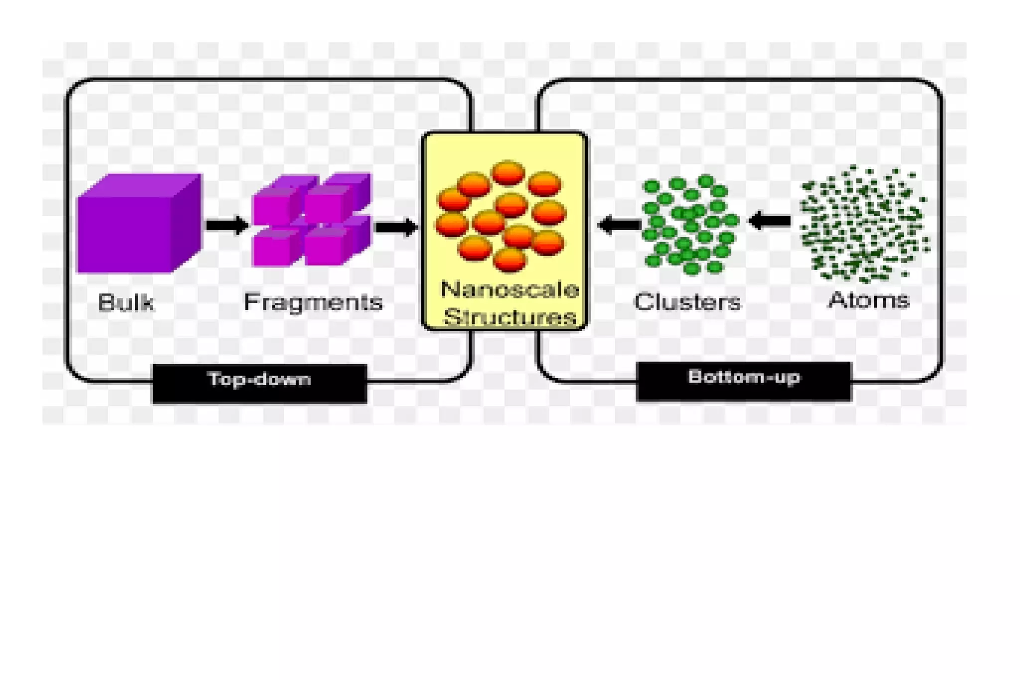 Basic overview of nanotechnology | PPT