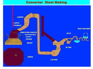 ABHINAV QC SMS-II, BSP
B.S.P
Converter Steel Making
2/28/2023 1
JANAK KUMAR
 
