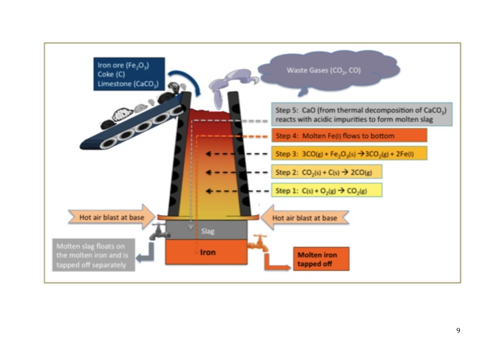 BASIC OXYGEN STEELMAKING (BOS) The Processing Route (blast furnace