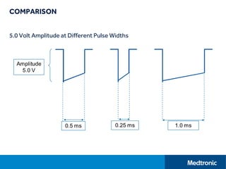 COMPARISON
5.0 Volt Amplitude at Different Pulse Widths
 