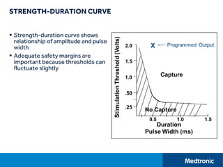 STRENGTH-DURATION CURVE
 Strength-duration curve shows
relationship of amplitude and pulse
width
 Adequate safety margins are
important because thresholds can
fluctuate slightly
 