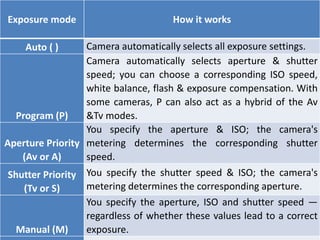 Exposure mode How it works
Auto ( ) Camera automatically selects all exposure settings.
Program (P)
Camera automatically selects aperture & shutter
speed; you can choose a corresponding ISO speed,
white balance, flash & exposure compensation. With
some cameras, P can also act as a hybrid of the Av
&Tv modes.
Aperture Priority
(Av or A)
You specify the aperture & ISO; the camera's
metering determines the corresponding shutter
speed.
Shutter Priority
(Tv or S)
You specify the shutter speed & ISO; the camera's
metering determines the corresponding aperture.
Manual (M)
You specify the aperture, ISO and shutter speed —
regardless of whether these values lead to a correct
exposure.
 