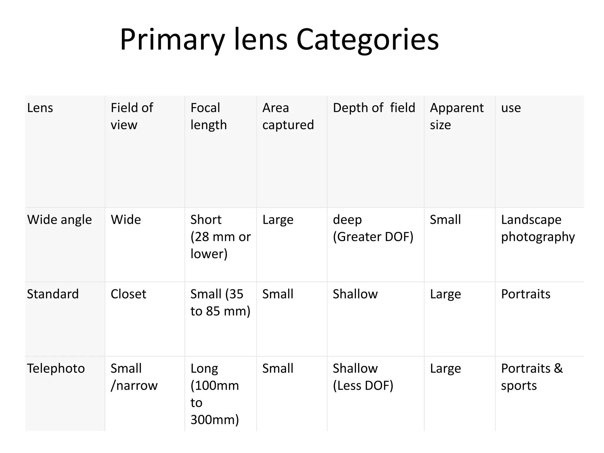 Lens Field of
view
Focal
length
Area
captured
Depth of field Apparent
size
use
Wide angle Wide Short
(28 mm or
lower)
Large deep
(Greater DOF)
Small Landscape
photography
Standard Closet Small (35
to 85 mm)
Small Shallow Large Portraits
Telephoto Small
/narrow
Long
(100mm
to
300mm)
Small Shallow
(Less DOF)
Large Portraits &
sports
Primary lens Categories
 