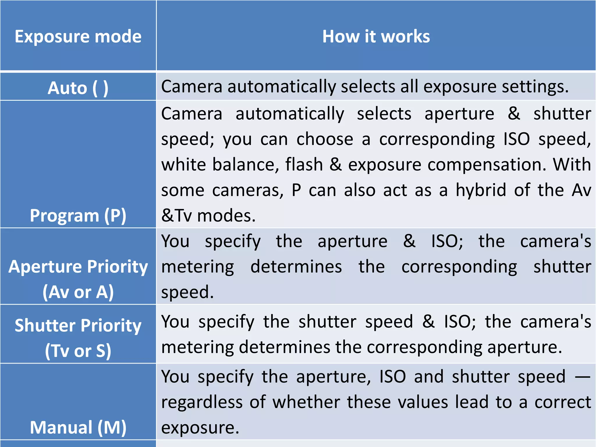 Exposure mode How it works
Auto ( ) Camera automatically selects all exposure settings.
Program (P)
Camera automatically selects aperture & shutter
speed; you can choose a corresponding ISO speed,
white balance, flash & exposure compensation. With
some cameras, P can also act as a hybrid of the Av
&Tv modes.
Aperture Priority
(Av or A)
You specify the aperture & ISO; the camera's
metering determines the corresponding shutter
speed.
Shutter Priority
(Tv or S)
You specify the shutter speed & ISO; the camera's
metering determines the corresponding aperture.
Manual (M)
You specify the aperture, ISO and shutter speed —
regardless of whether these values lead to a correct
exposure.
 