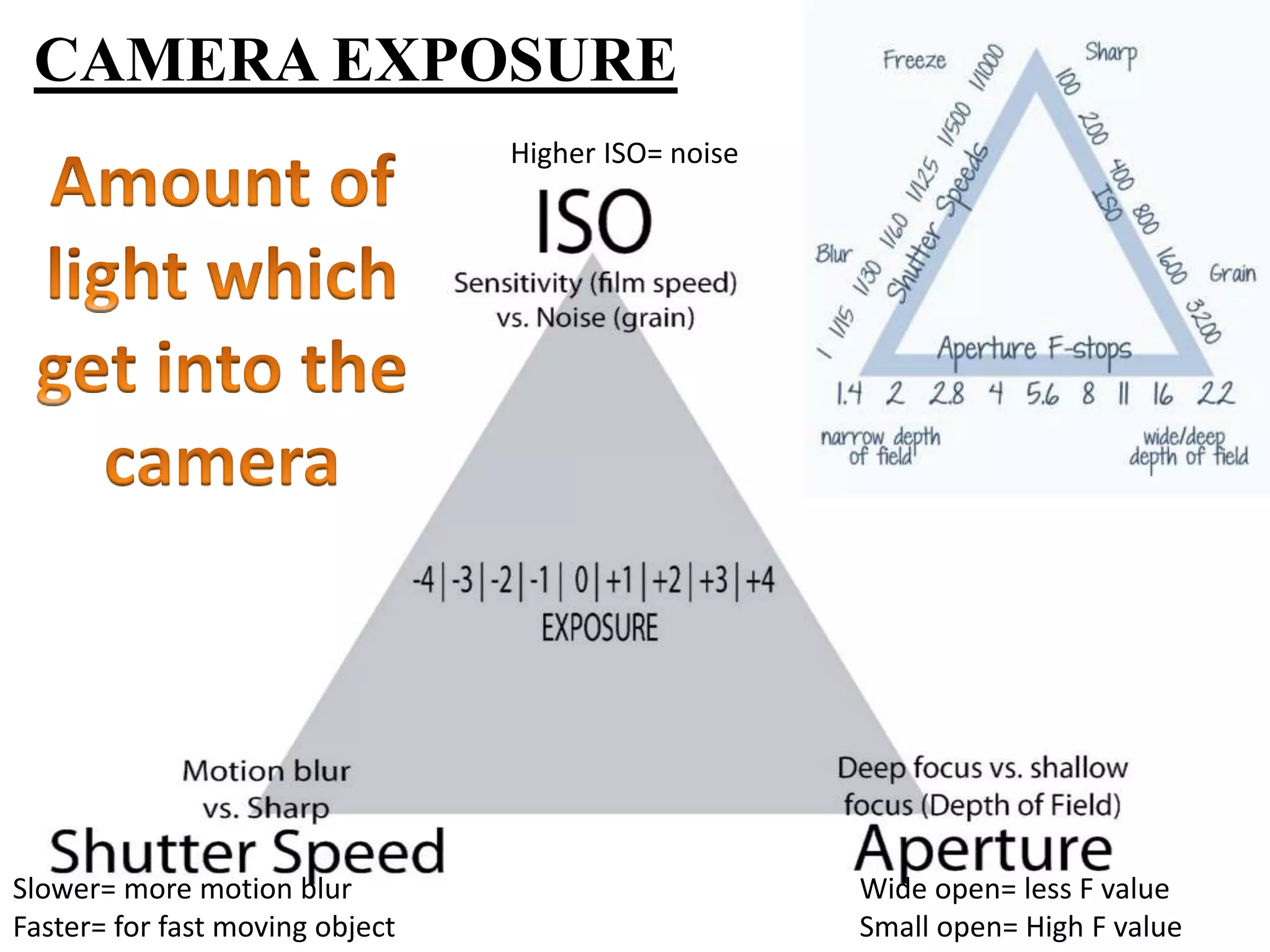 CAMERA EXPOSURE
Slower= more motion blur
Faster= for fast moving object
Higher ISO= noise
Wide open= less F value
Small open= High F value
 